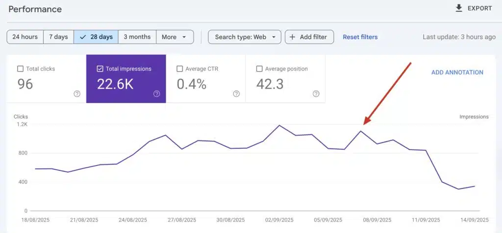 Google Search Console screenshot displaying drop in traffic
