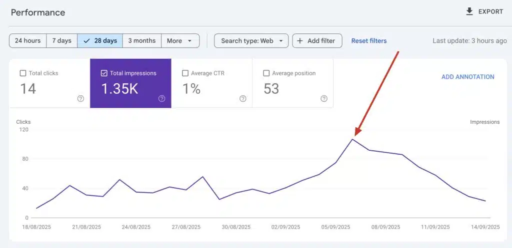 Google Search Console screenshot displaying drop in traffic