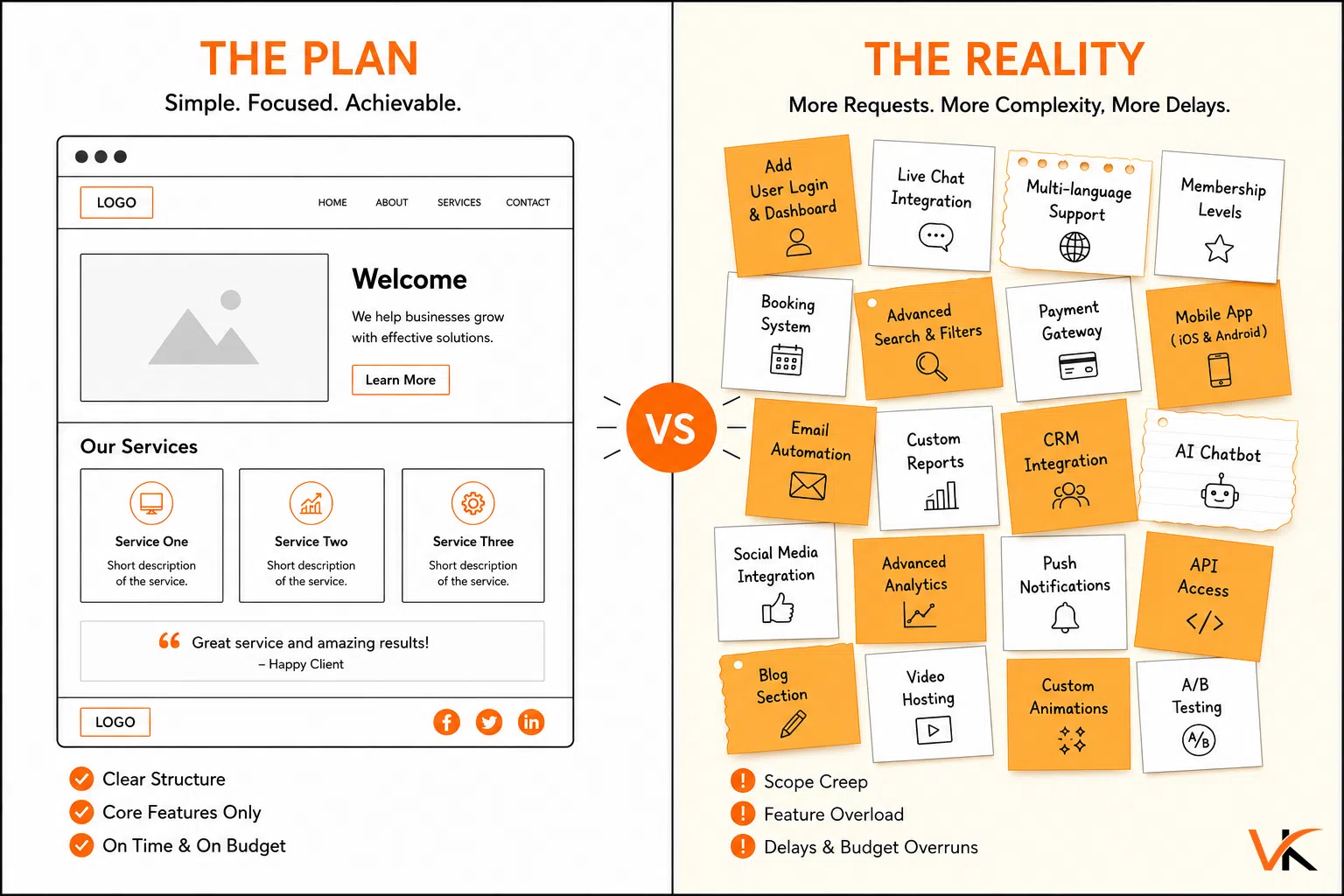 Split-screen infographic comparing a clean website wireframe on the left with a chaotic collection of additional feature requests on the right, using an orange, black, off-white, and white color palette.