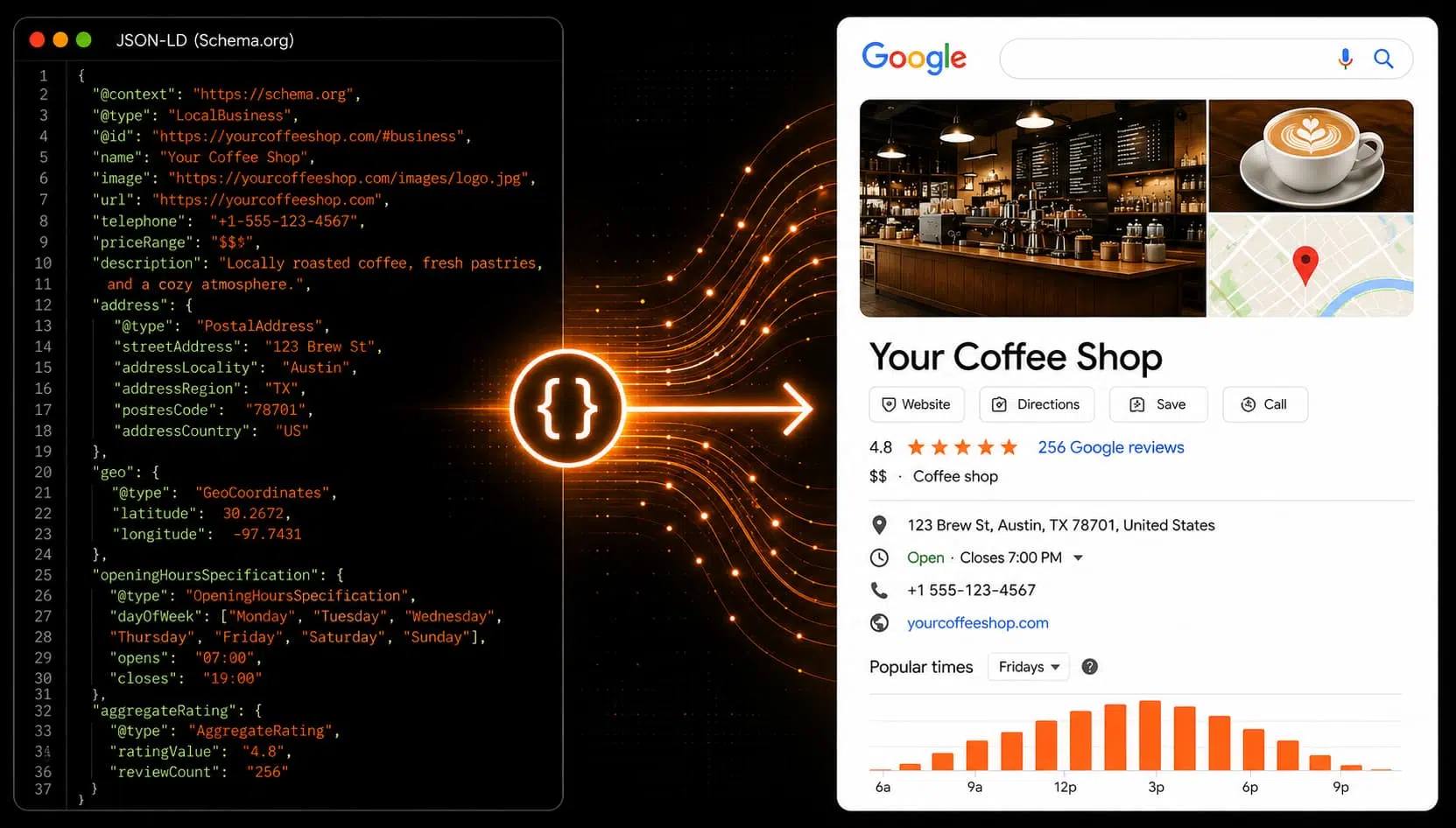 JSON-LD code transforming into a rich Google Business Profile with ratings, business details, photos, and popular times.
