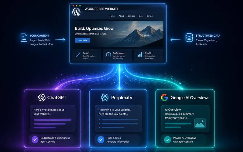 WordPress website connected to ChatGPT, Perplexity, and Google AI Overviews through glowing data streams.