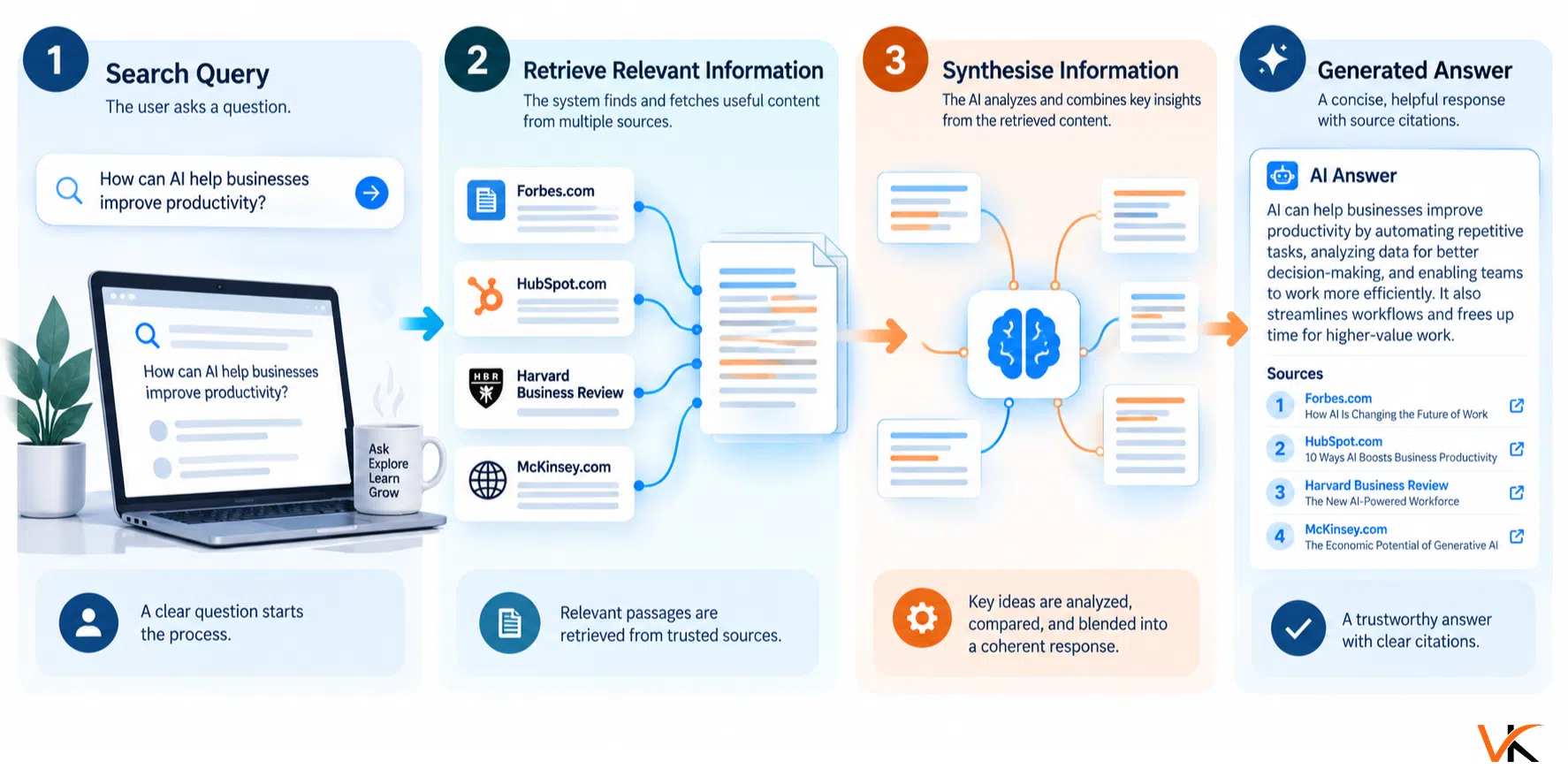 Four-stage infographic showing an AI search query moving through information retrieval and synthesis to a generated answer with source citations.