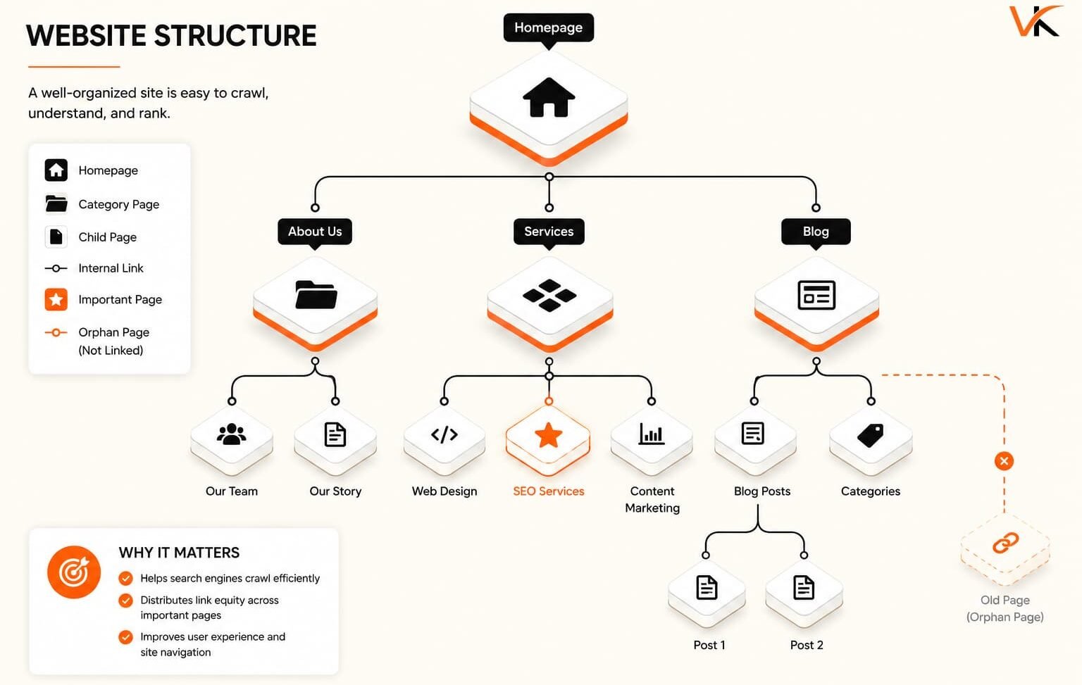 Isometric website structure showing homepage, category pages, internal links, and a disconnected orphan page