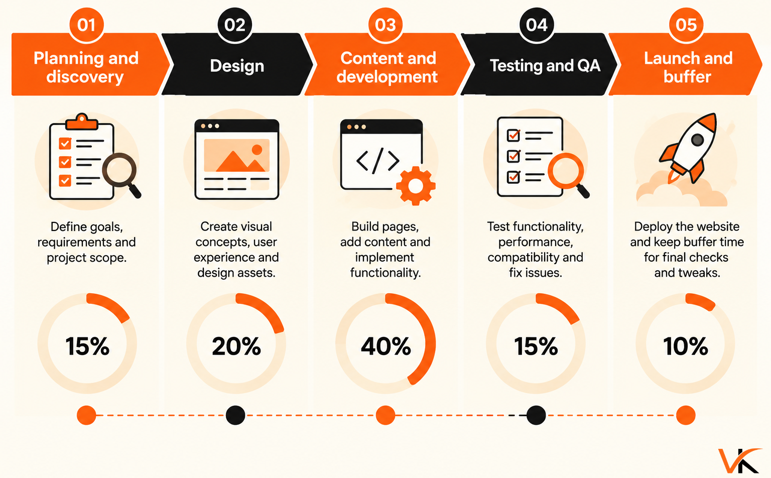 Infographic showing five project timeline phases: Planning and Discovery 15%, Design 20%, Content and Development 40%, Testing and QA 15%, and Launch and Buffer 10%.